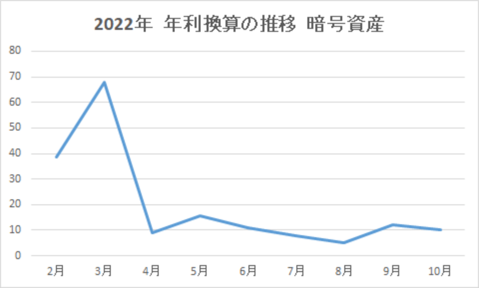 202210-年利換算の推移-暗号資産-img