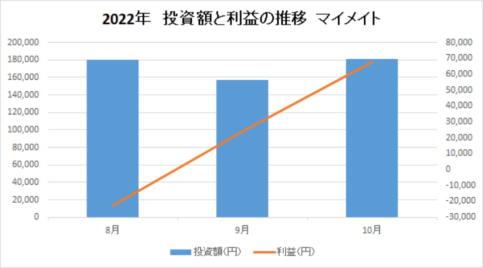 202210-投資額と利益の推移-マイメイト-img