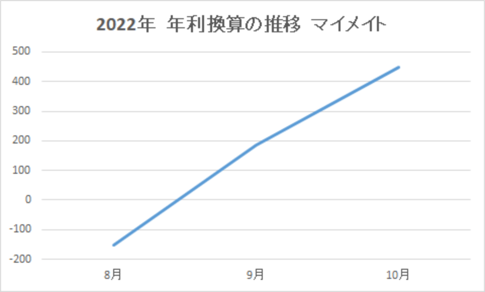 202210-年利換算の推移-マイメイト-img