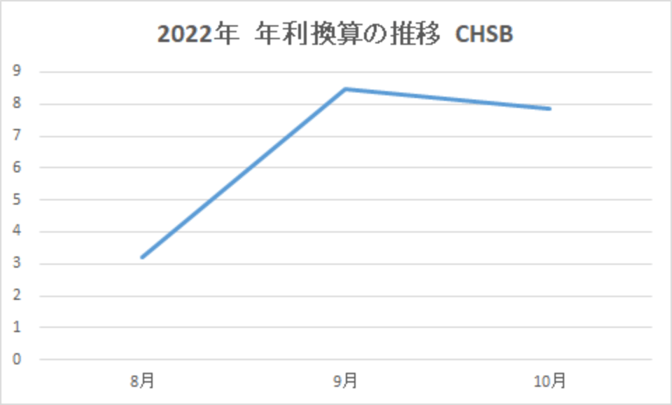 202210-年利換算の推移-CHSB-img