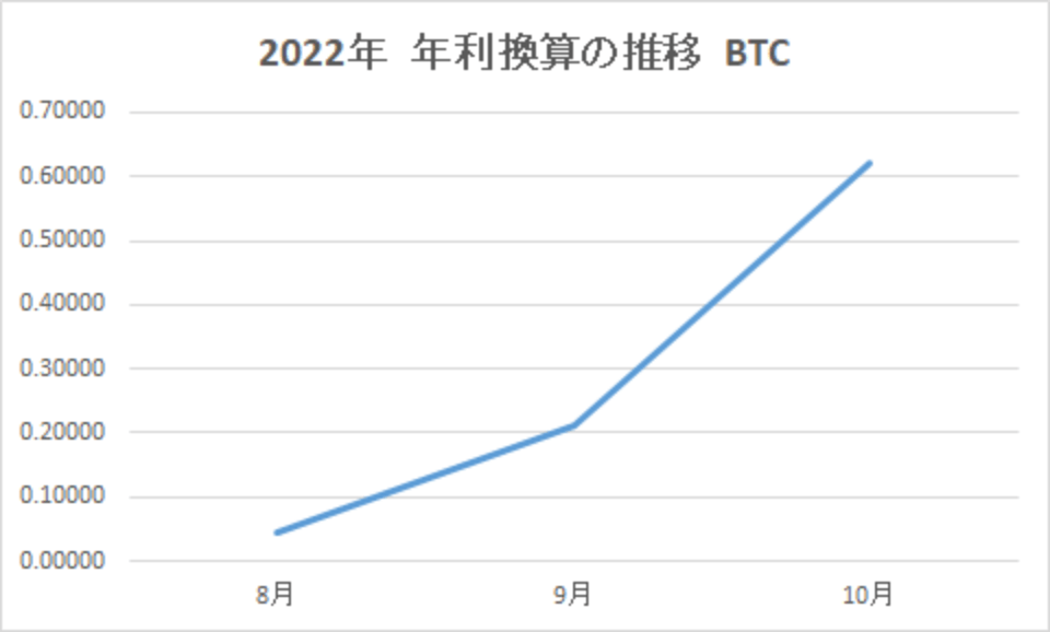 202210-年利換算の推移-BTC-img