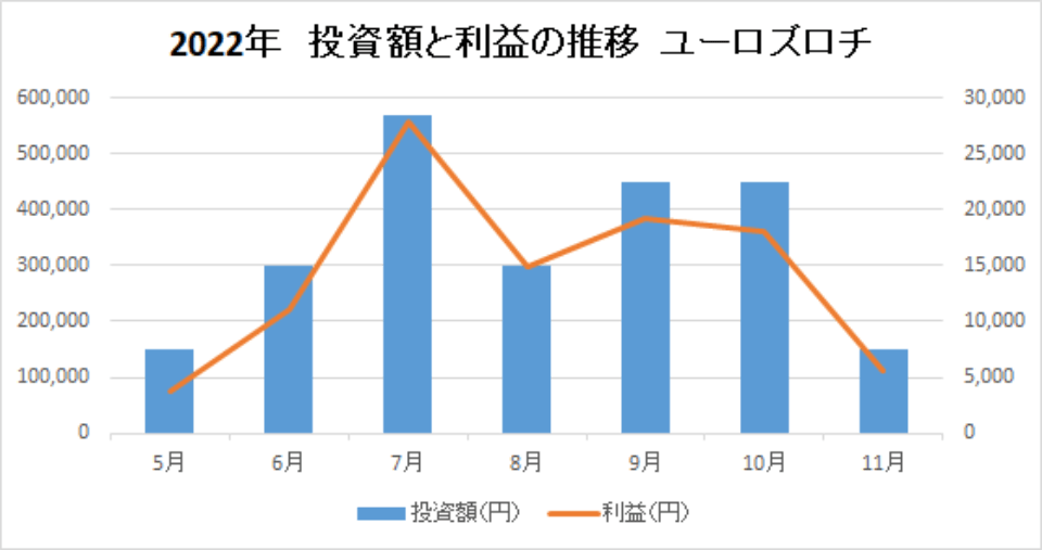 202211-投資額と利益の推移-ユーロズロチ-img