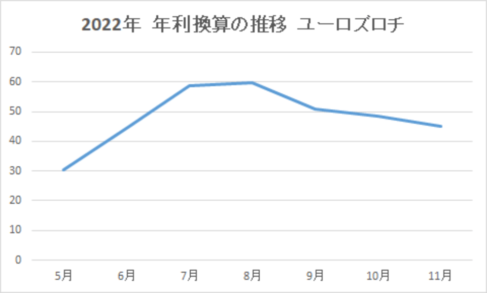 202211-年利換算の推移-ユーロズロチ-img