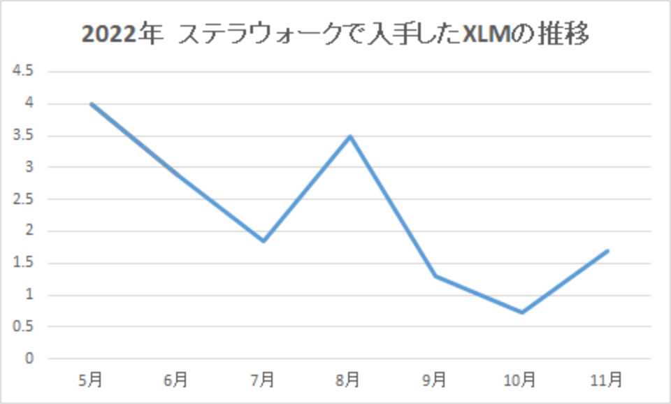 202211-ステラウォークで入手したXLMの推移-img