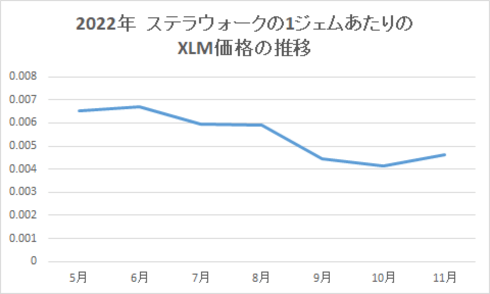 202211-ステラウォークの1ジェムあたりのXLM価格の推移-img