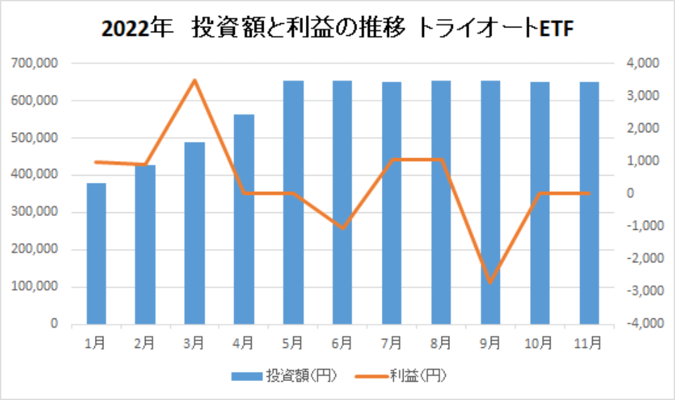 202211-投資額と利益の推移-トライオートETF-img