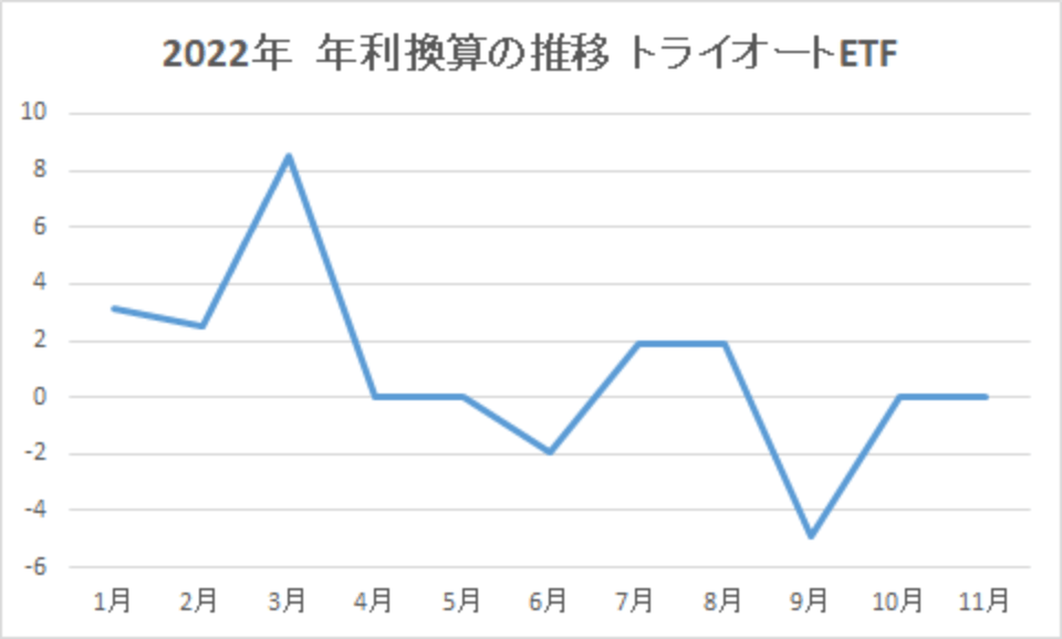 202211-年利換算の推移-トライオートETF-img