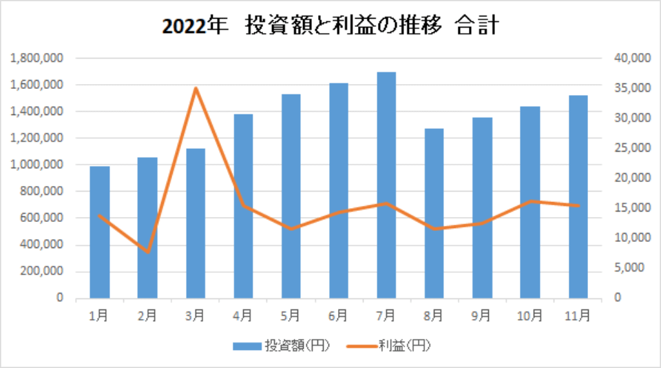 202211-投資額と利益の推移-合計-img