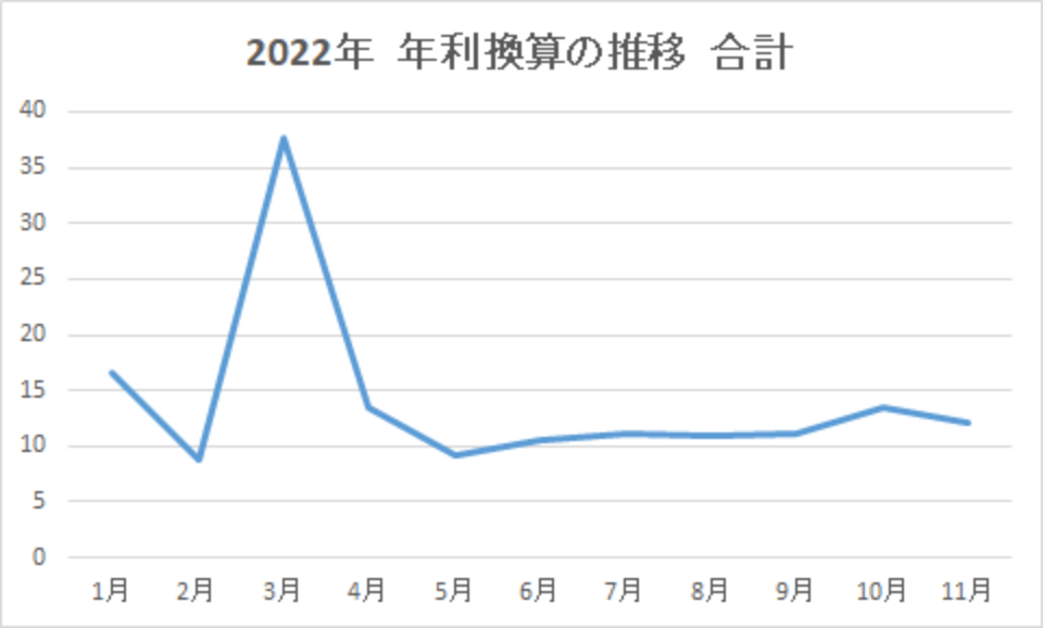 202211-年利換算の推移-合計-img