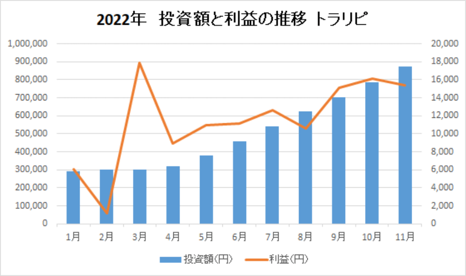 202211-投資額と利益の推移-トラリピ-img