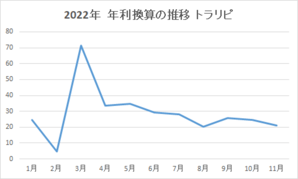 202211-年利換算の推移-トラリピ-img