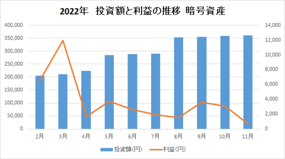 202211-投資額と利益の推移-暗号資産-img