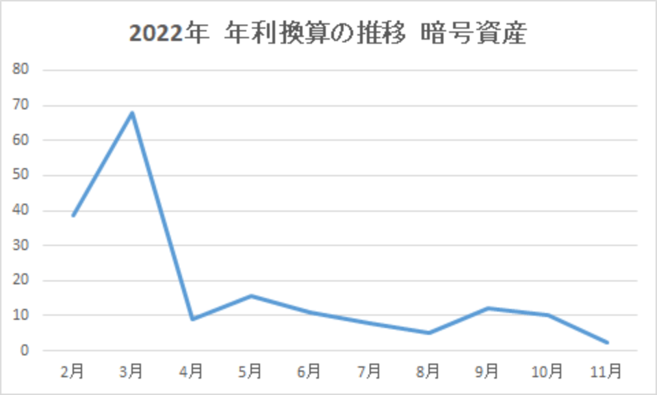 202211-年利換算の推移-暗号資産-img