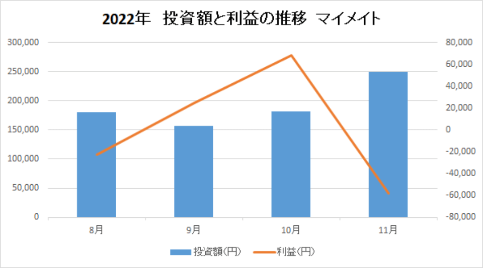 202211-投資額と利益の推移-マイメイト-img