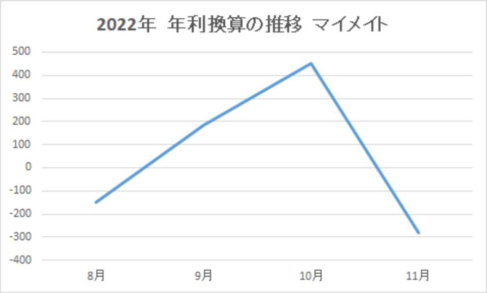 202211-年利換算の推移-マイメイト-img