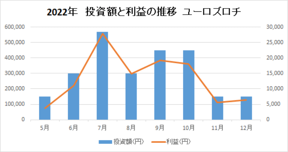 202212-投資額と利益の推移-ユーロズロチ-img