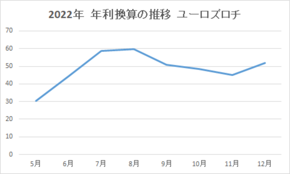 202212-年利換算の推移-ユーロズロチ-img