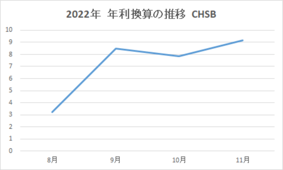 202211-年利換算の推移-CHSB-img