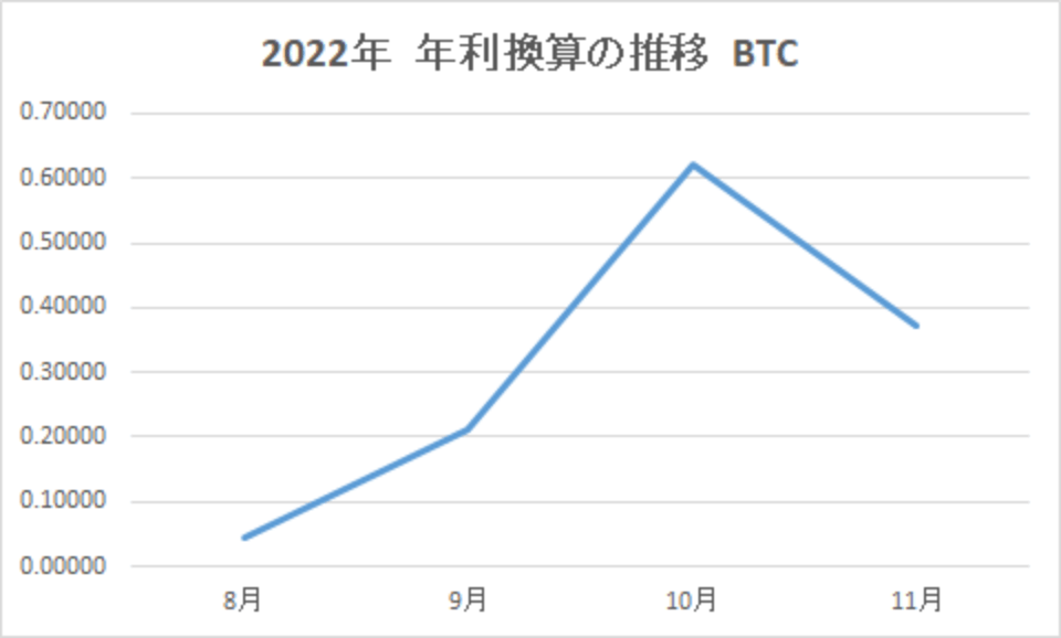 202211-年利換算の推移-BTC-img