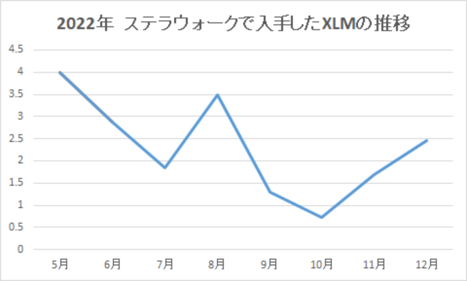 202212-ステラウォークで入手したXLMの推移-img