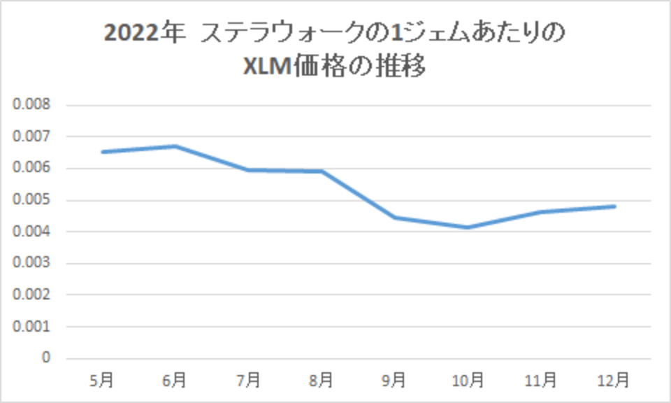 202212-ステラウォークの1ジェムあたりのXLM価格の推移-img