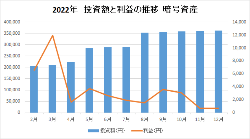 202212-投資額と利益の推移-暗号資産-img