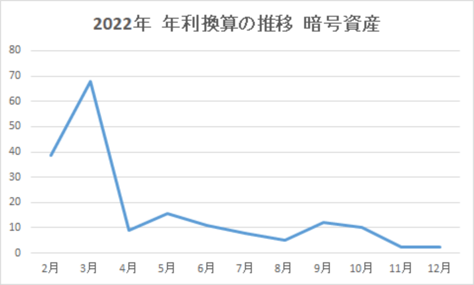 202212-年利換算の推移-暗号資産-img