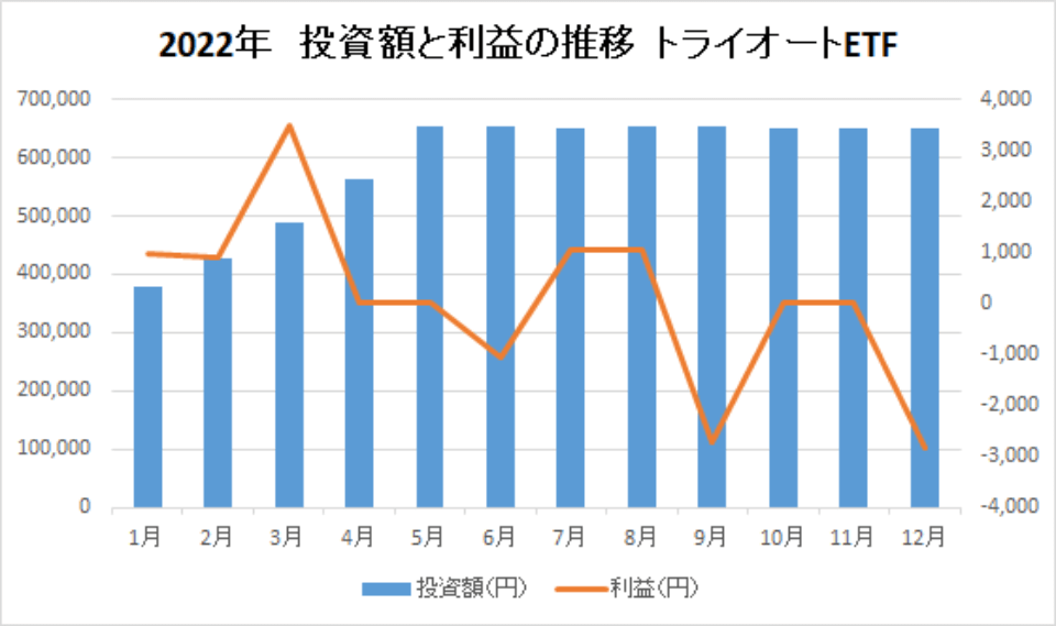 202212-投資額と利益の推移-トライオートETF-img