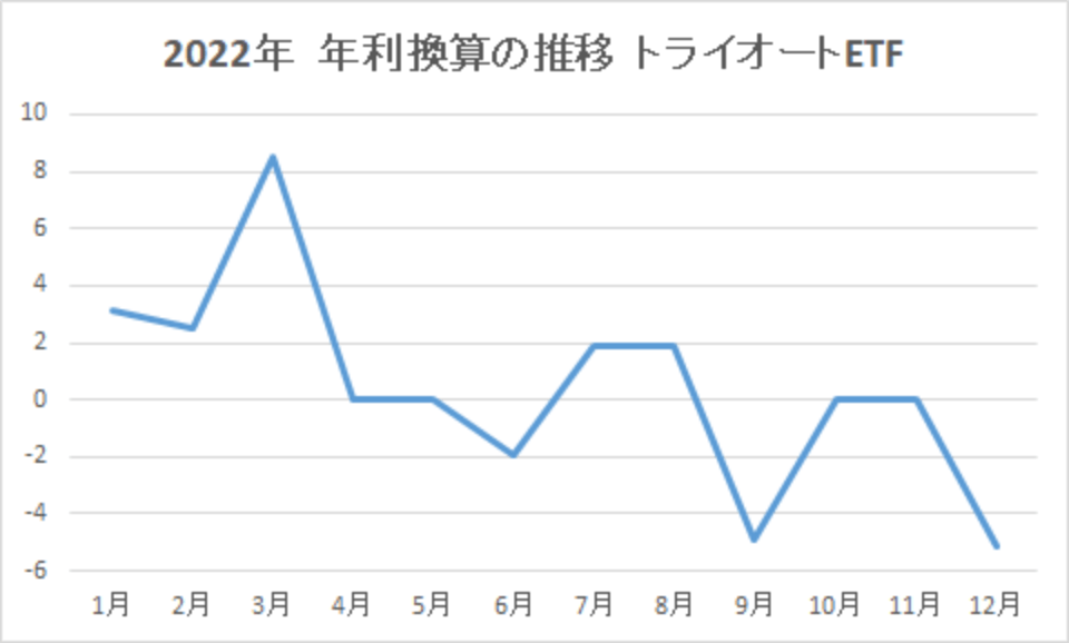 202212-年利換算の推移-トライオートETF-img