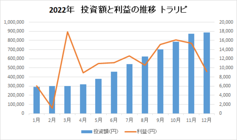 202212-投資額と利益の推移-トラリピ-img