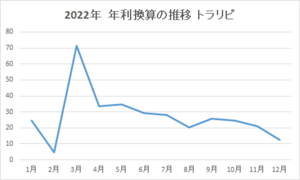 202212-年利換算の推移-トラリピ-img