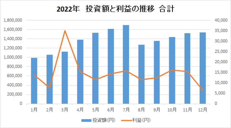 202212-投資額と利益の推移-合計-img