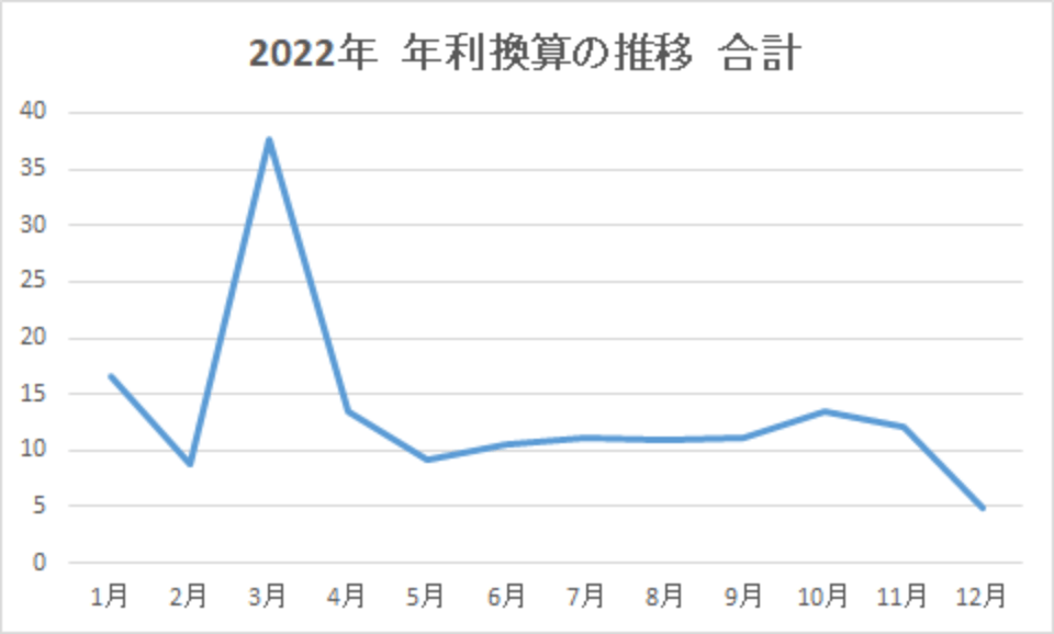 202212-年利換算の推移-合計-img