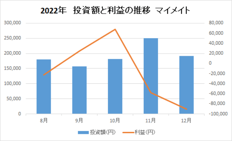 202212-投資額と利益の推移-マイメイト-img