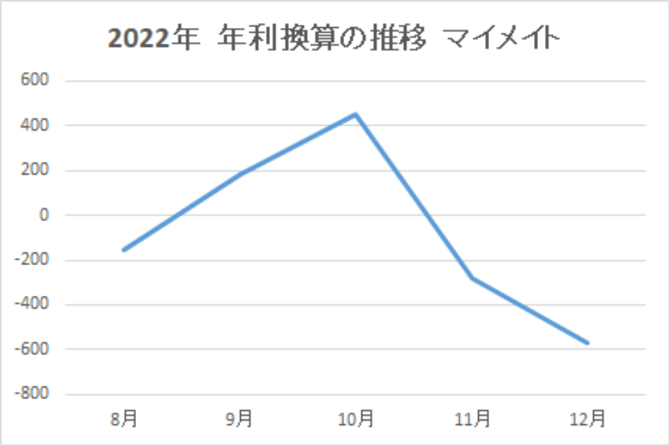 202212-年利換算の推移-マイメイト-img