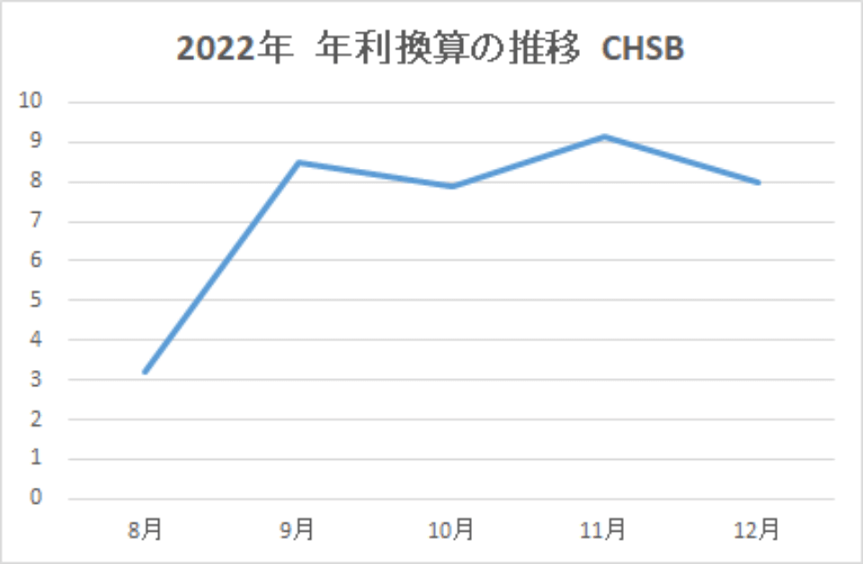 202212-年利換算の推移-CHSB-img