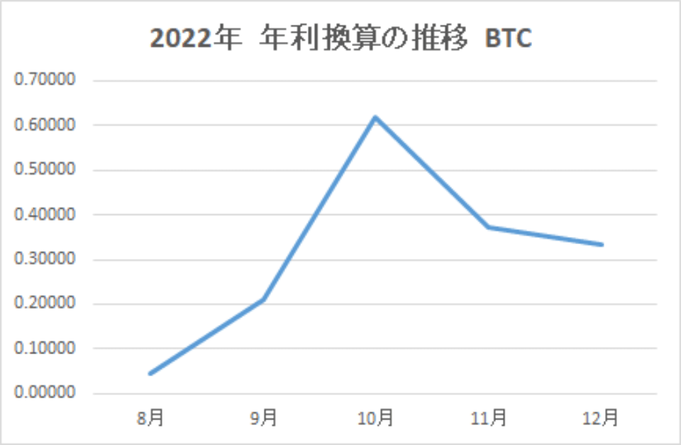 202212-年利換算の推移-BTC-img