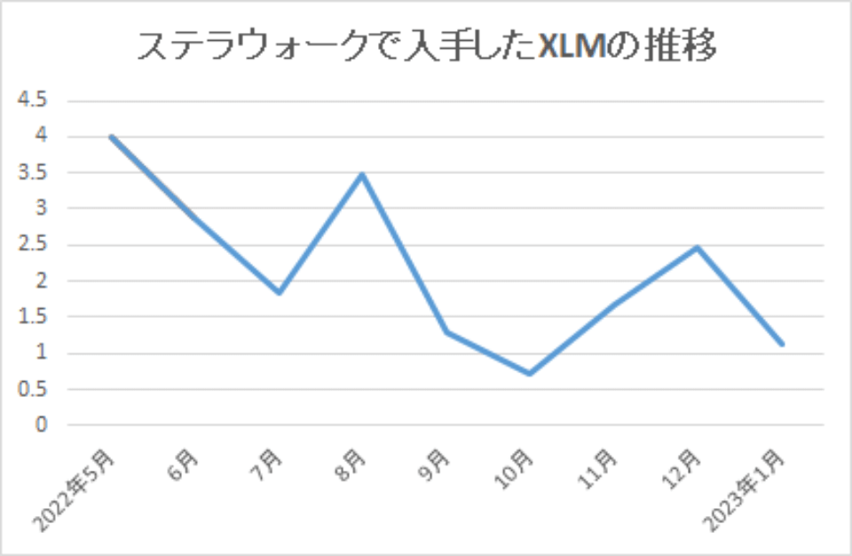 202301-ステラウォークで入手したXLMの推移-img