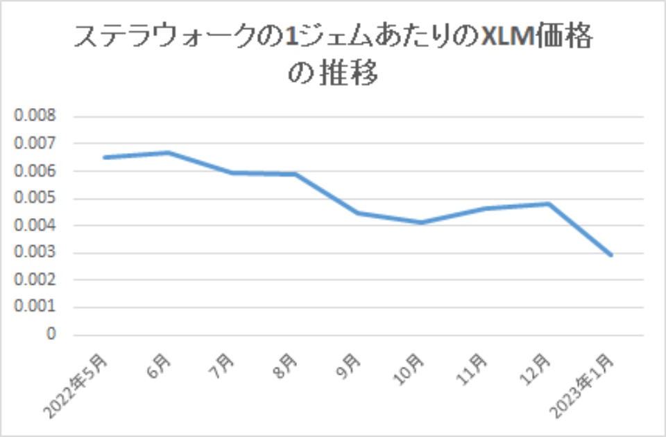 202301-ステラウォークの1ジェムあたりのXLM価格の推移-img