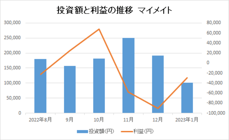 202301-投資額と利益の推移-マイメイト-img