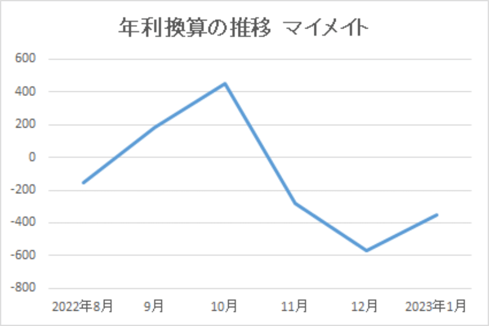 202301-年利換算の推移-マイメイト-img