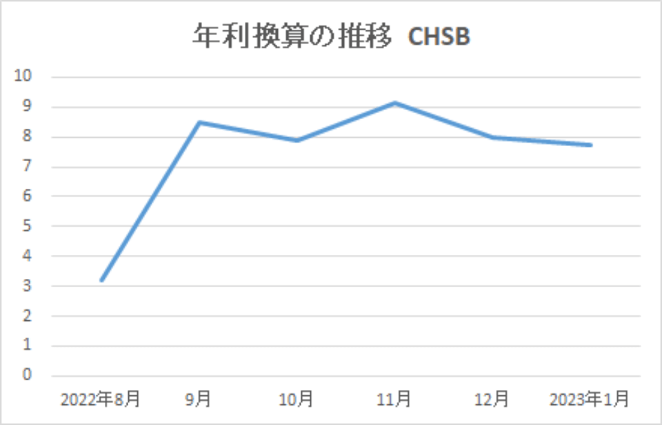 202301-年利換算の推移-CHSB-img