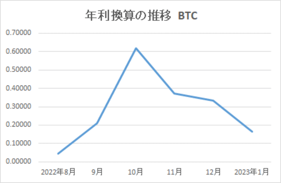 202301-年利換算の推移-BTC-img