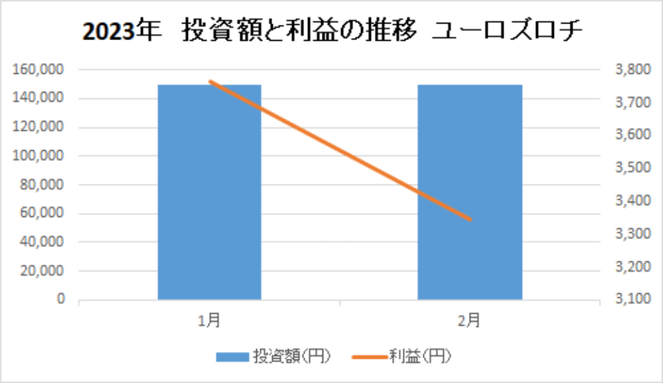 202302-投資額と利益の推移-ユーロズロチ-img