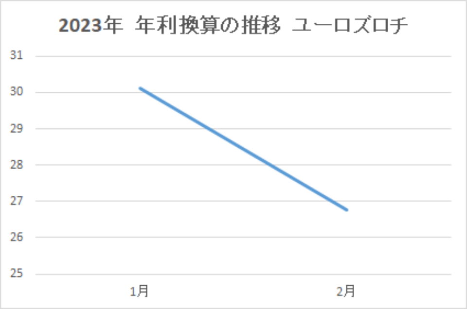 202302-年利換算の推移-ユーロズロチ-img