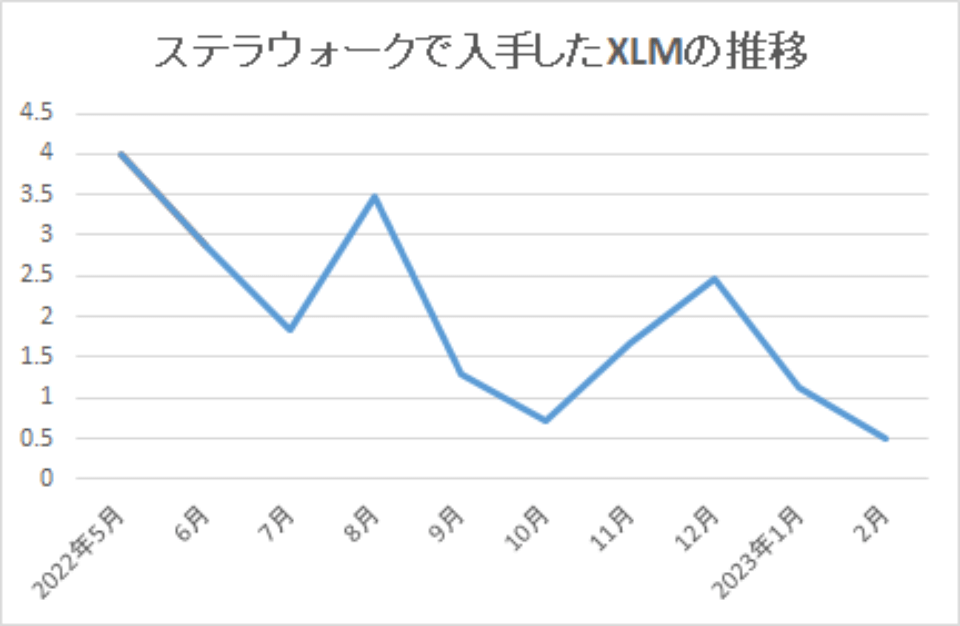 202302-ステラウォークで入手したXLMの推移-img