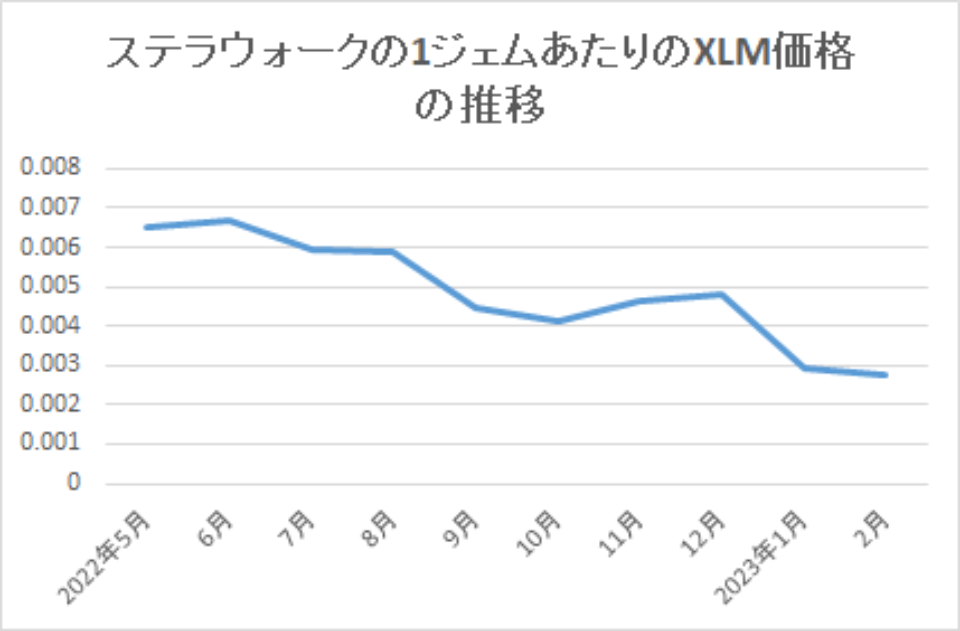 202302-ステラウォークの1ジェムあたりのXLM価格の推移-img