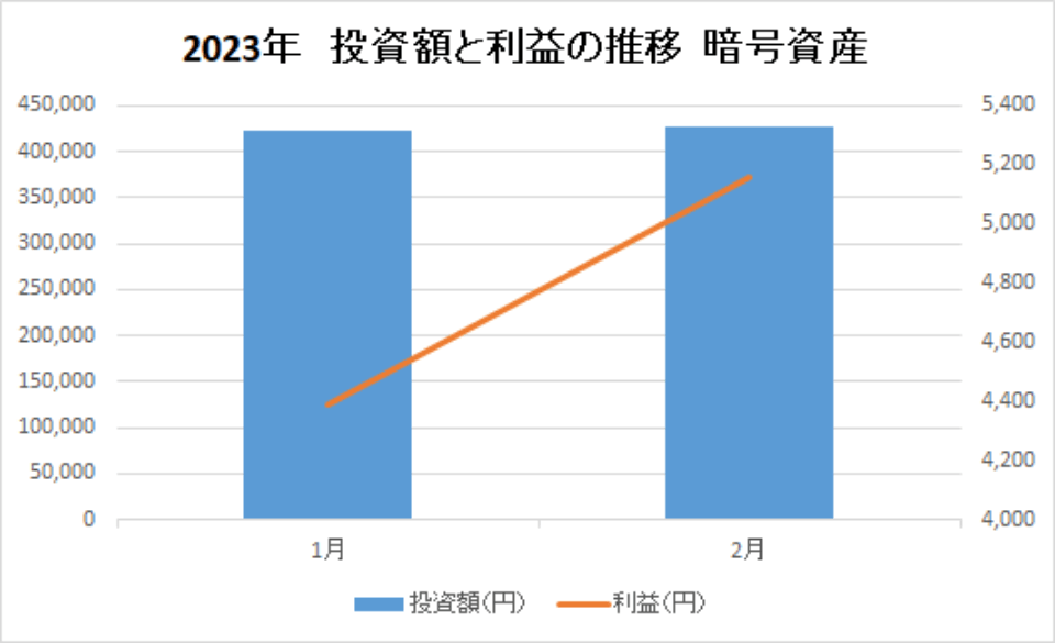 202302-投資額と利益の推移-暗号資産-img