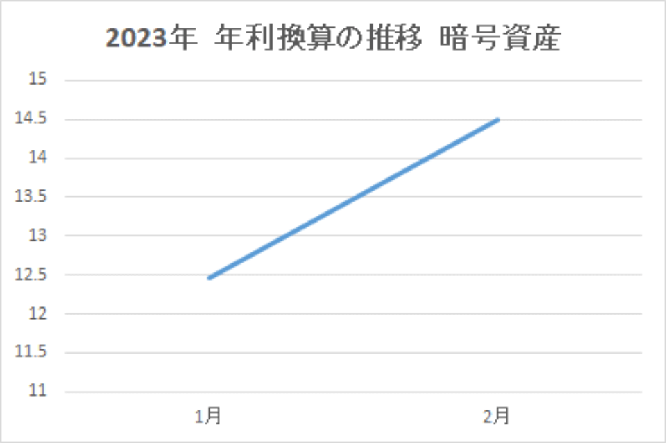 202302-年利換算の推移-暗号資産-img