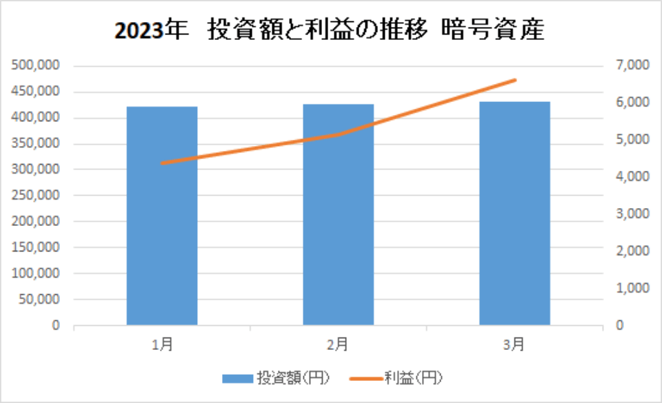 202303-投資額と利益の推移-暗号資産-img